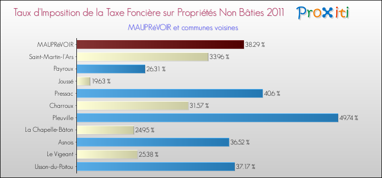 Taux d'imposition de la taxe foncière sur les immeubles et terrains non batis 2011 pour MAUPRéVOIR et les communes proches Comparaison des taux d'imposition de la taxe foncière sur les immeubles et terrains non batis 2011 pour MAUPRéVOIR et les communes voisines