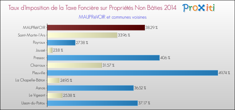Taux d'imposition de la taxe foncière sur les immeubles et terrains non batis 2014 pour MAUPRéVOIR et les communes proches Comparaison des taux d'imposition de la taxe foncière sur les immeubles et terrains non batis 2014 pour MAUPRéVOIR et les communes voisines