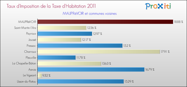 Taux d'imposition de la taxe d'habitation 2011 pour MAUPRéVOIR et les communes proches Comparaison des taux d'imposition de la taxe d'habitation 2011 pour MAUPRéVOIR et les communes voisines