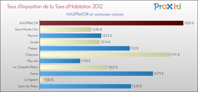Taux d'imposition de la taxe d'habitation 2012 pour MAUPRéVOIR et les communes proches Comparaison des taux d'imposition de la taxe d'habitation 2012 pour MAUPRéVOIR et les communes voisines