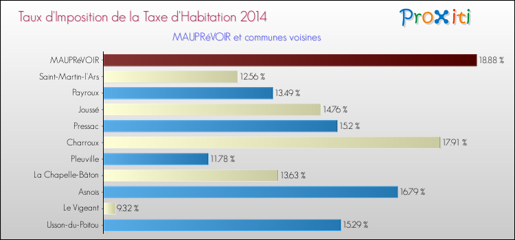 Taux d'imposition de la taxe d'habitation 2014 pour MAUPRéVOIR et les communes proches Comparaison des taux d'imposition de la taxe d'habitation 2014 pour MAUPRéVOIR et les communes voisines