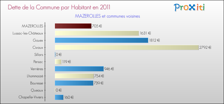 Dette par habitant de la commune en 2011 pour MAZEROLLES et les communes proches Comparaison de la dette par habitant de la commune en 2011 pour MAZEROLLES et les communes voisines