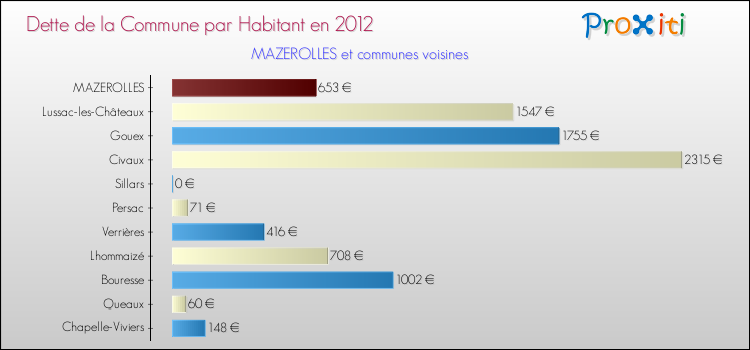Dette par habitant de la commune en 2012 pour MAZEROLLES et les communes proches Comparaison de la dette par habitant de la commune en 2012 pour MAZEROLLES et les communes voisines
