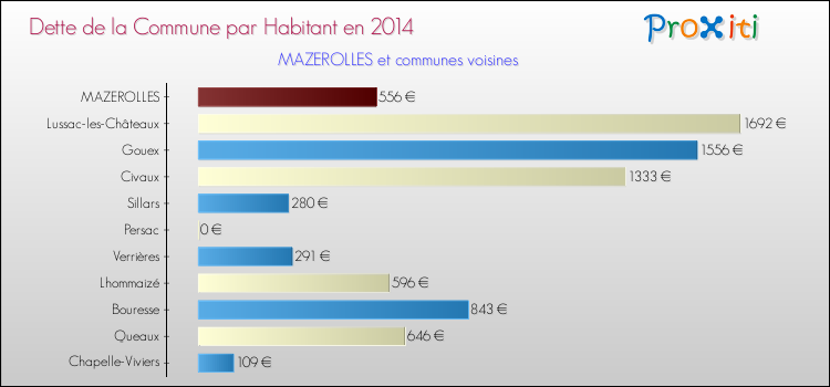 Dette par habitant de la commune en 2014 pour MAZEROLLES et les communes proches Comparaison de la dette par habitant de la commune en 2014 pour MAZEROLLES et les communes voisines