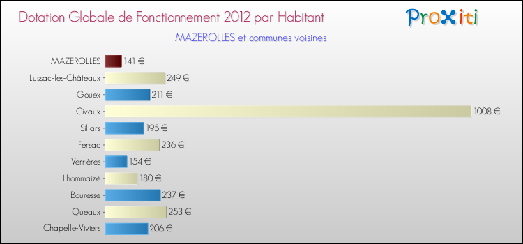 Montant des dotations globales de fonctionnement DGF par Habitant pour MAZEROLLES et les communes proches Comparaison des des dotations globales de fonctionnement DGF par habitant pour MAZEROLLES et les communes voisines