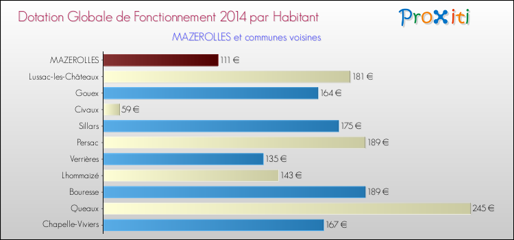 Montant des dotations globales de fonctionnement DGF par Habitant pour MAZEROLLES et les communes proches en 2014. Comparaison des des dotations globales de fonctionnement DGF par habitant pour MAZEROLLES et les communes voisines en 2014.