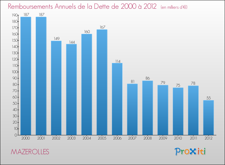 Evolution de l'annuité de la dette pour la commune de MAZEROLLES de 2000 à 2012 Annuités de la dette pour MAZEROLLES de 2000 à 2012