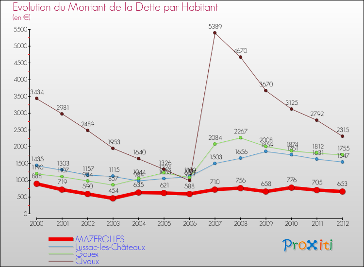 Evolution de la dette par habitant pour la commune de MAZEROLLES et les communes proches de 2000 à 2012 Comparaison de la dette par habitant pour MAZEROLLES et les communes voisines de 2000 à 2012