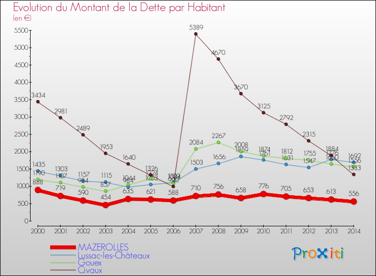 Evolution de la dette par habitant pour la commune de MAZEROLLES et les communes proches de 2000 à 2014 Comparaison de la dette par habitant pour MAZEROLLES et les communes voisines de 2000 à 2014