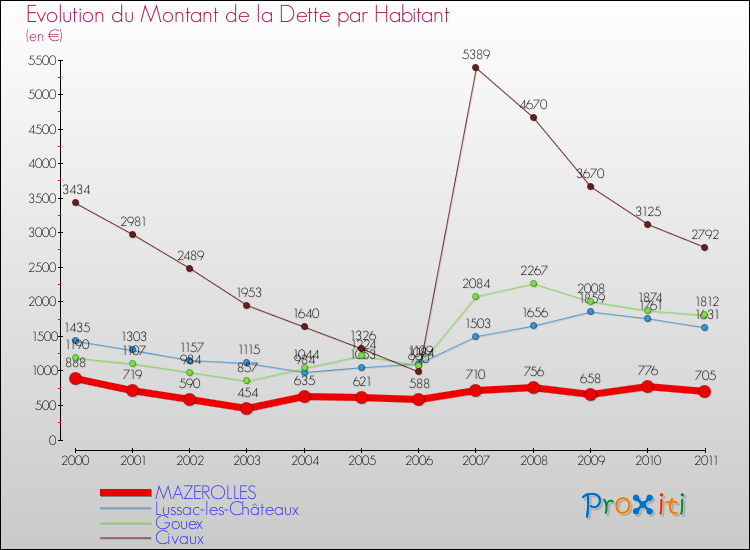 Evolution de la dette par habitant pour la commune de MAZEROLLES et les communes proches Comparaison de la dette par habitant pour MAZEROLLES et les communes voisines