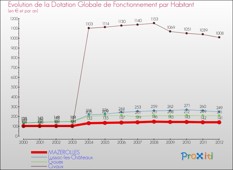 Evolution et montant de la dotation globale de fonctionnement par Habitant pour MAZEROLLES et les communes proches Comparaison des dotations globales de fonctionnement par habitant pour MAZEROLLES et les communes voisines
