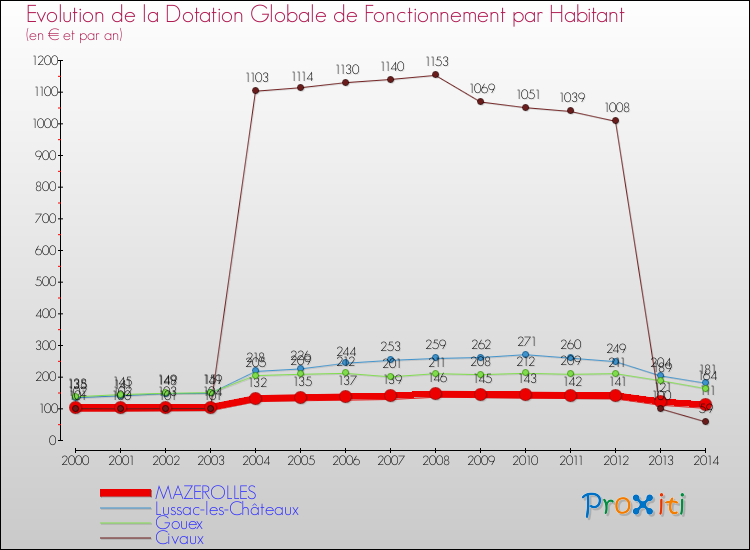 Evolution et montant de la dotation globale de fonctionnement par Habitant pour MAZEROLLES et les communes proches de 2000 à 2014. Comparaison des dotations globales de fonctionnement par habitant pour MAZEROLLES et les communes voisines de 2000 à 2014.