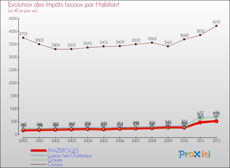 Evolution et montant des impôts locaux par Habitant pour MAZEROLLES et les communes proches Comparaison des impôts locaux par habitant pour MAZEROLLES et les communes voisines