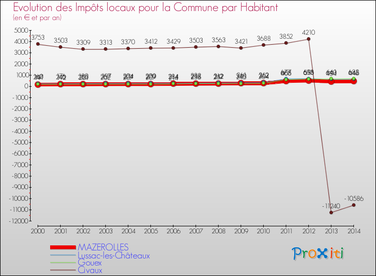 Evolution et montant des impôts locaux par Habitant pour MAZEROLLES et les communes proches de 2000 à 2014 Comparaison des impôts locaux par habitant pour MAZEROLLES et les communes voisines de 2000 à 2014
