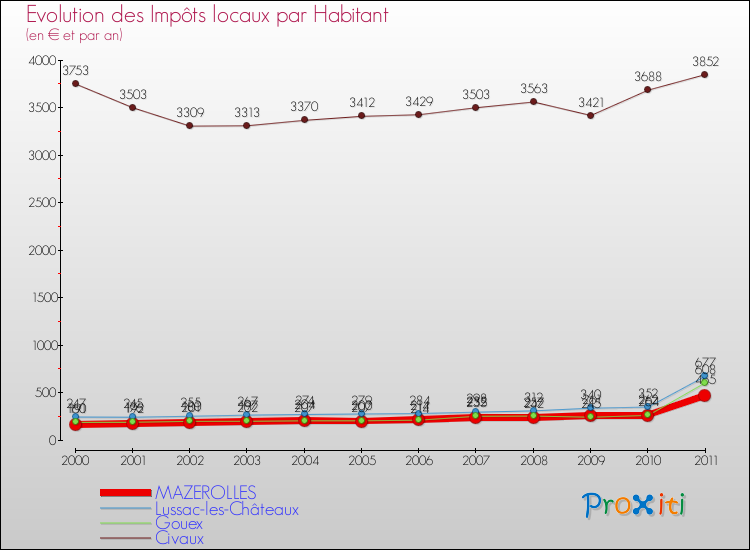 Evolution et montant des impôts locaux par Habitant pour MAZEROLLES et les communes proches Comparaison des impôts locaux par habitant pour MAZEROLLES et les communes voisines