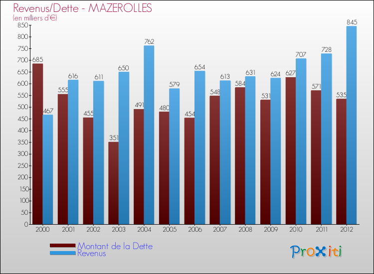 Evolution comparée de la dette et des revenus pour la commune de MAZEROLLES de 2000 à 2012 Comparaison de la dette et des revenus pour MAZEROLLES de 2000 à 2012