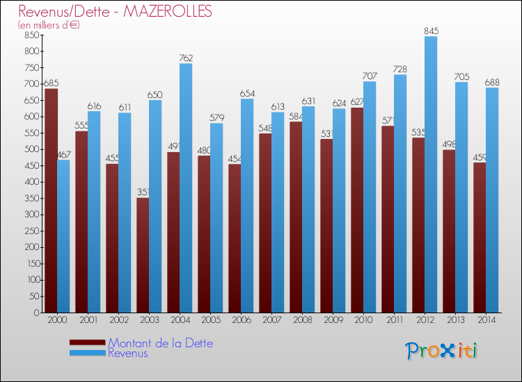 Evolution comparée de la dette et des revenus pour la commune de MAZEROLLES de 2000 à 2014 Comparaison de la dette et des revenus pour MAZEROLLES de 2000 à 2014