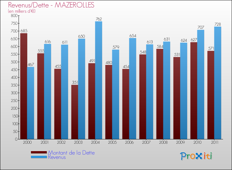 Evolution comparée de la dette et des revenus pour la commune de MAZEROLLES de 2000 à 2011 Comparaison de la dette et des revenus pour MAZEROLLES de 2000 à 2011