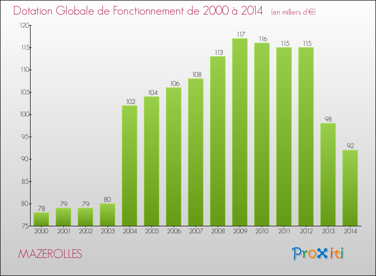 Evolution du montant de la Dotation Globale de Fonctionnement pour la commune de MAZEROLLES de 2000 à 2014 Evolution du montant de la Dotation Globale de Fonctionnement pour MAZEROLLES de 2000 à 2014