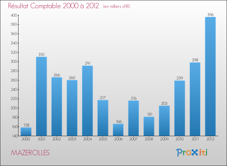 Evolution du résultat comptable pour la commune de MAZEROLLES de 2000 à 2012 Evolution du résultat comptable pour MAZEROLLES de 2000 à 2012