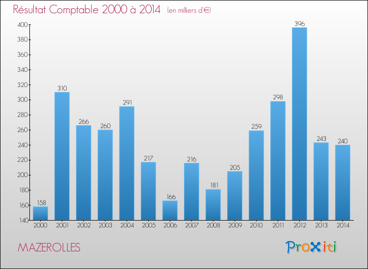 Evolution du résultat comptable pour la commune de MAZEROLLES de 2000 à 2014 Evolution du résultat comptable pour MAZEROLLES de 2000 à 2014