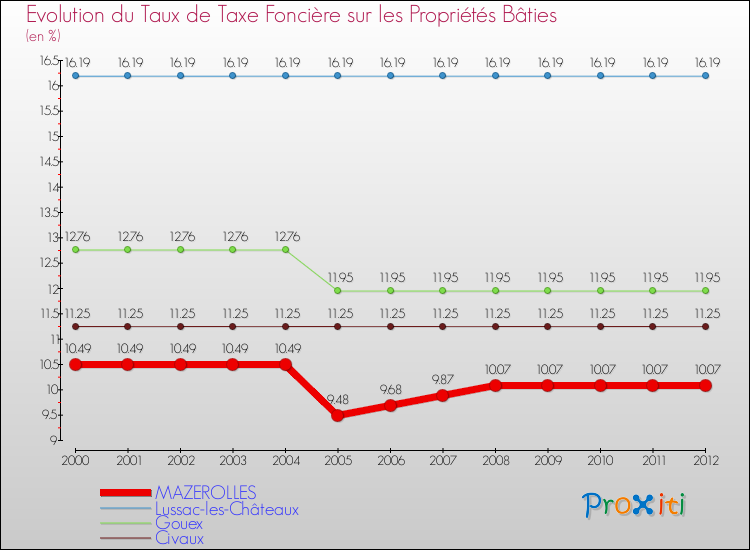 Evolution du taux de la taxe foncière sur le bati pour MAZEROLLES et les communes proches de 2000 à 2012 Comparaison des taux de taxe foncière sur le bati pour MAZEROLLES et les communes voisines de 2000 à 2012