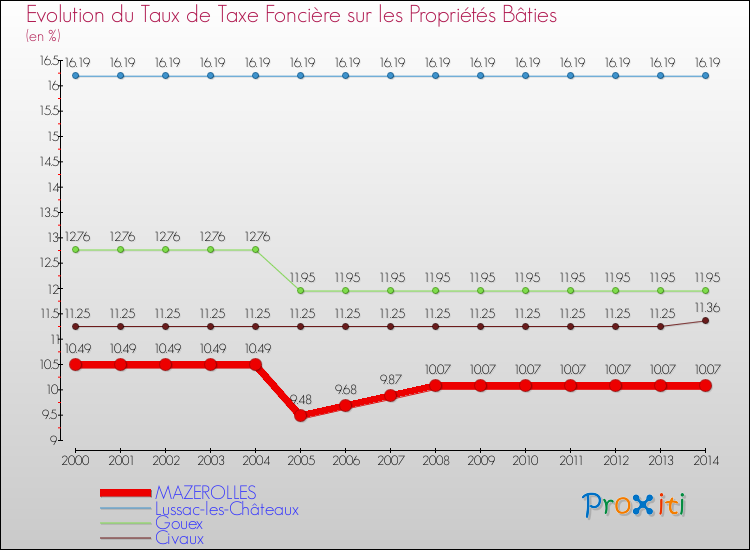 Evolution du taux de la taxe foncière sur le bati pour MAZEROLLES et les communes proches de 2000 à 2014 Comparaison des taux de taxe foncière sur le bati pour MAZEROLLES et les communes voisines de 2000 à 2014