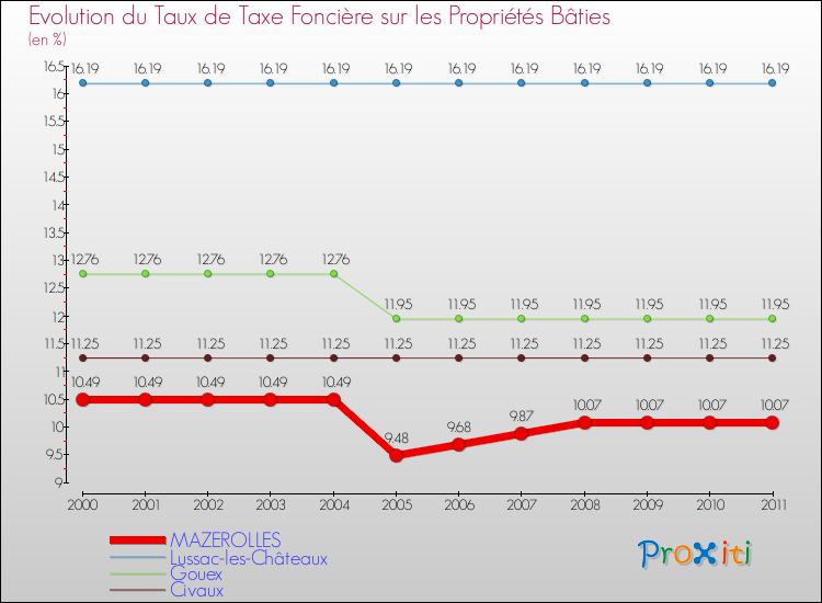 Evolution du taux de la taxe foncière sur le bati pour MAZEROLLES et les communes proches Comparaison des taux de taxe foncière sur le bati pour MAZEROLLES et les communes voisines