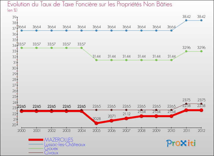 Evolution du taux de la taxe foncière sur les immeubles et terrains non batis pour MAZEROLLES et les communes proches de 2000 à 2012 Comparaison des taux de la taxe foncière sur les immeubles et terrains non batis pour MAZEROLLES et les communes voisines de 2000 à 2012