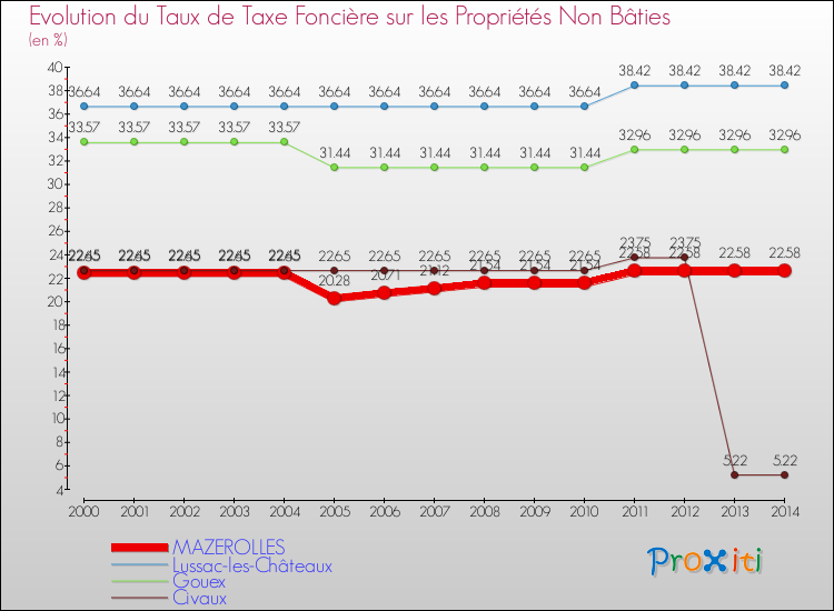 Evolution du taux de la taxe foncière sur les immeubles et terrains non batis pour MAZEROLLES et les communes proches de 2000 à 2014 Comparaison des taux de la taxe foncière sur les immeubles et terrains non batis pour MAZEROLLES et les communes voisines de 2000 à 2014