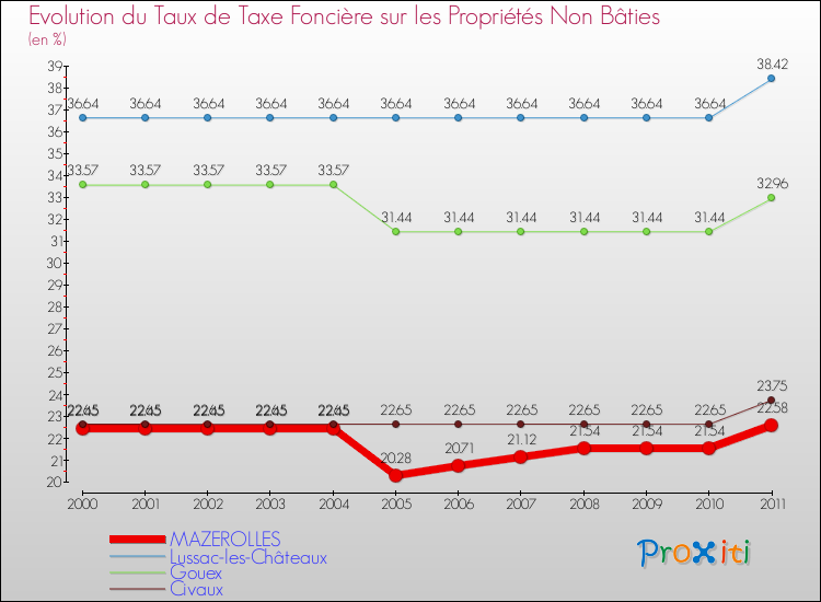 Evolution du taux de la taxe foncière sur les immeubles et terrains non batis pour MAZEROLLES et les communes proches Comparaison des taux de la taxe foncière sur les immeubles et terrains non batis pour MAZEROLLES et les communes voisines