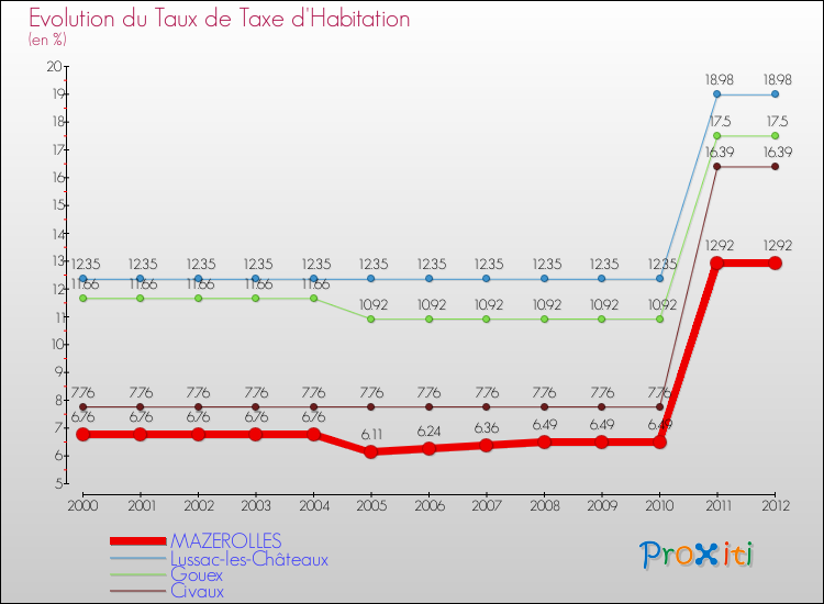Evolution du taux de la taxe d'habitation pour MAZEROLLES et les communes proches Comparaison des taux de la taxe d'habitation pour MAZEROLLES et les communes voisines
