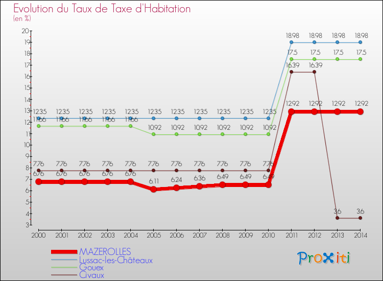 Evolution du taux de la taxe d'habitation pour MAZEROLLES et les communes proches de 2000 à 2014 Comparaison des taux de la taxe d'habitation pour MAZEROLLES et les communes voisines de 2000 à 2014