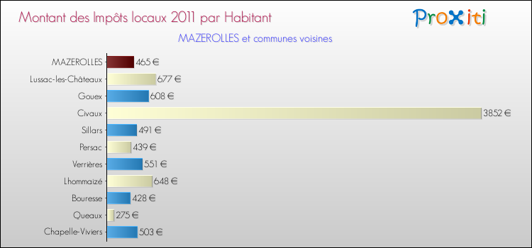 Montant des impôts locaux par Habitant pour MAZEROLLES et les communes proches Comparaison des impôts locaux par habitant pour MAZEROLLES et les communes voisines