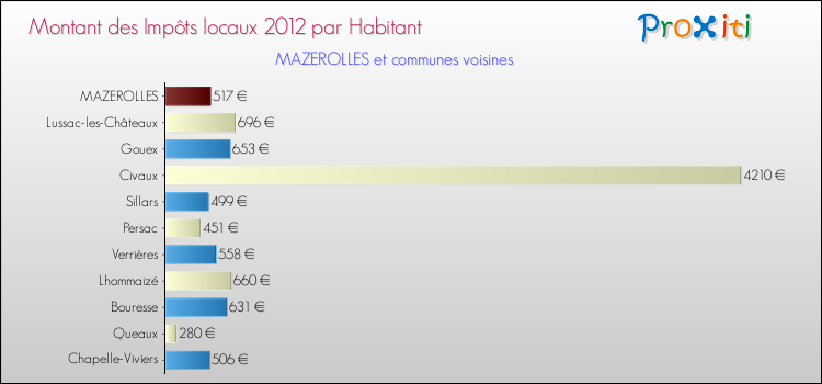 Montant des impôts locaux par Habitant pour MAZEROLLES et les communes proches Comparaison des impôts locaux par habitant pour MAZEROLLES et les communes voisines