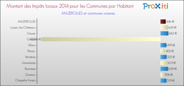 Montant des impôts locaux par Habitant pour MAZEROLLES et les communes proches en 2014 Comparaison des impôts locaux par habitant pour MAZEROLLES et les communes voisines en 2014