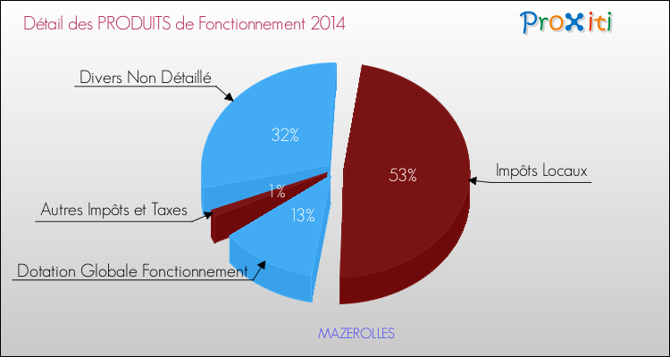 Décomposition du Budget de Fonctionnement 2014 de la commune de MAZEROLLES Budget de Fonctionnement 2014 pour la commune de MAZEROLLES