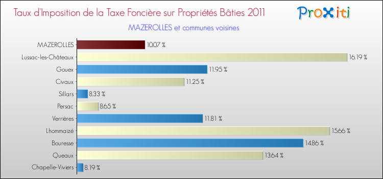 Taux d'imposition de la taxe foncière sur le bati 2011 pour MAZEROLLES et les communes proches Comparaison des taux d'imposition de la taxe foncière sur le bati 2011 pour MAZEROLLES et les communes voisines