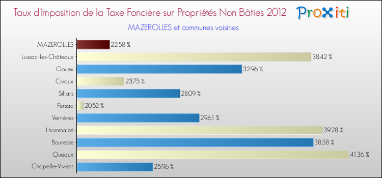 Taux d'imposition de la taxe foncière sur les immeubles et terrains non batis 2012 pour MAZEROLLES et les communes proches Comparaison des taux d'imposition de la taxe foncière sur les immeubles et terrains non batis 2012 pour MAZEROLLES et les communes voisines