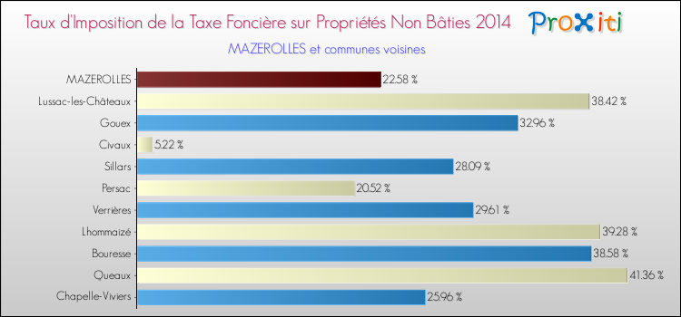 Taux d'imposition de la taxe foncière sur les immeubles et terrains non batis 2014 pour MAZEROLLES et les communes proches Comparaison des taux d'imposition de la taxe foncière sur les immeubles et terrains non batis 2014 pour MAZEROLLES et les communes voisines