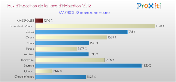 Taux d'imposition de la taxe d'habitation 2012 pour MAZEROLLES et les communes proches Comparaison des taux d'imposition de la taxe d'habitation 2012 pour MAZEROLLES et les communes voisines