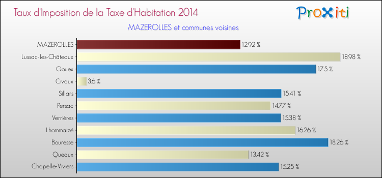 Taux d'imposition de la taxe d'habitation 2014 pour MAZEROLLES et les communes proches Comparaison des taux d'imposition de la taxe d'habitation 2014 pour MAZEROLLES et les communes voisines