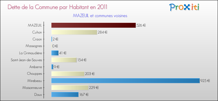 Dette par habitant de la commune en 2011 pour MAZEUIL et les communes proches Comparaison de la dette par habitant de la commune en 2011 pour MAZEUIL et les communes voisines