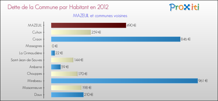 Dette par habitant de la commune en 2012 pour MAZEUIL et les communes proches Comparaison de la dette par habitant de la commune en 2012 pour MAZEUIL et les communes voisines