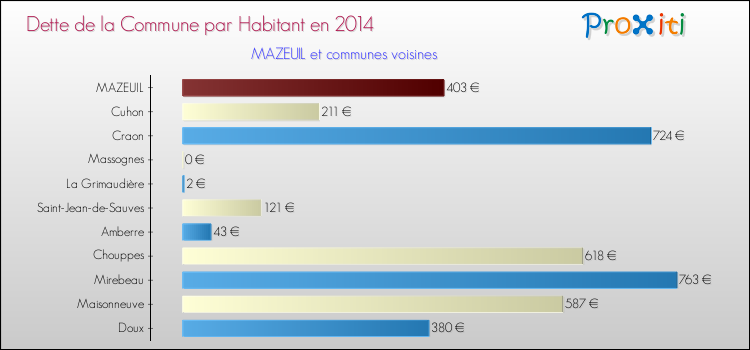 Dette par habitant de la commune en 2014 pour MAZEUIL et les communes proches Comparaison de la dette par habitant de la commune en 2014 pour MAZEUIL et les communes voisines