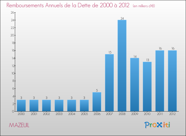 Evolution de l'annuité de la dette pour la commune de MAZEUIL de 2000 à 2012 Annuités de la dette pour MAZEUIL de 2000 à 2012