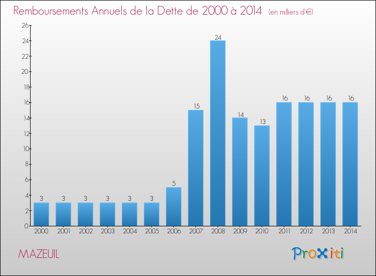 Evolution de l'annuité de la dette pour la commune de MAZEUIL de 2000 à 2014 Annuités de la dette pour MAZEUIL de 2000 à 2014