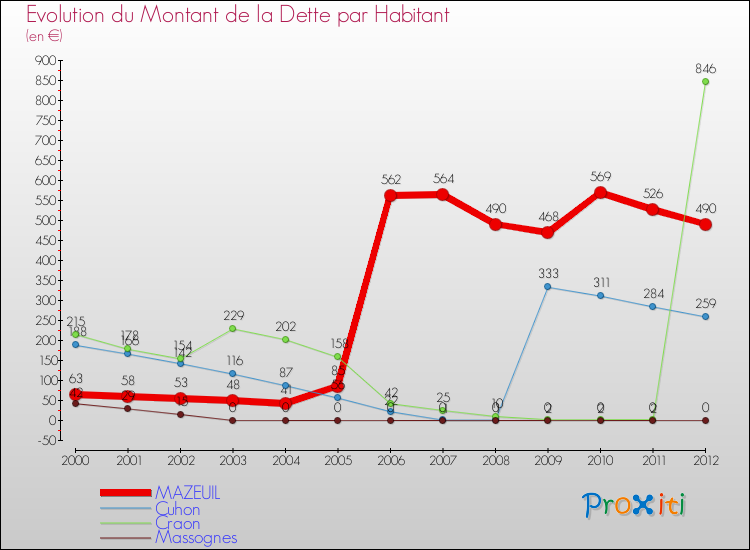 Evolution de la dette par habitant pour la commune de MAZEUIL et les communes proches de 2000 à 2012 Comparaison de la dette par habitant pour MAZEUIL et les communes voisines de 2000 à 2012