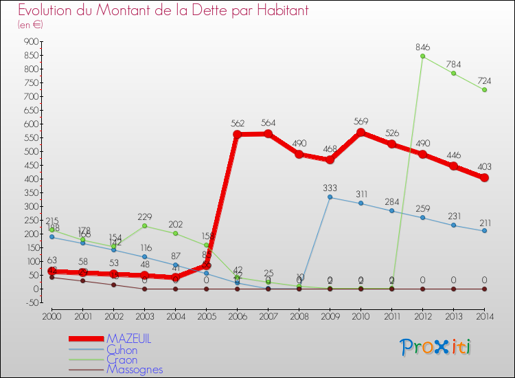 Evolution de la dette par habitant pour la commune de MAZEUIL et les communes proches de 2000 à 2014 Comparaison de la dette par habitant pour MAZEUIL et les communes voisines de 2000 à 2014