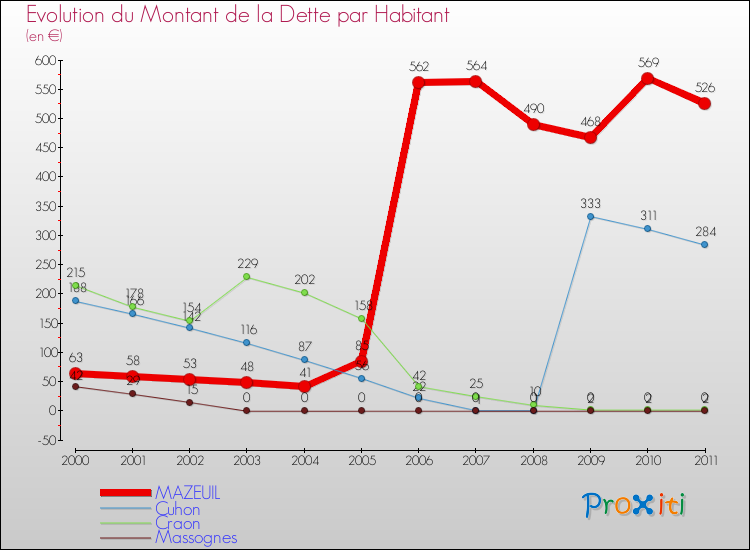 Evolution de la dette par habitant pour la commune de MAZEUIL et les communes proches Comparaison de la dette par habitant pour MAZEUIL et les communes voisines